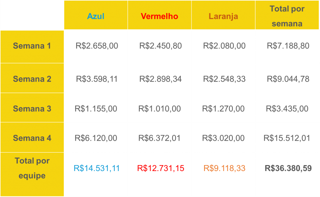 tabela resultados doações gesto solidário