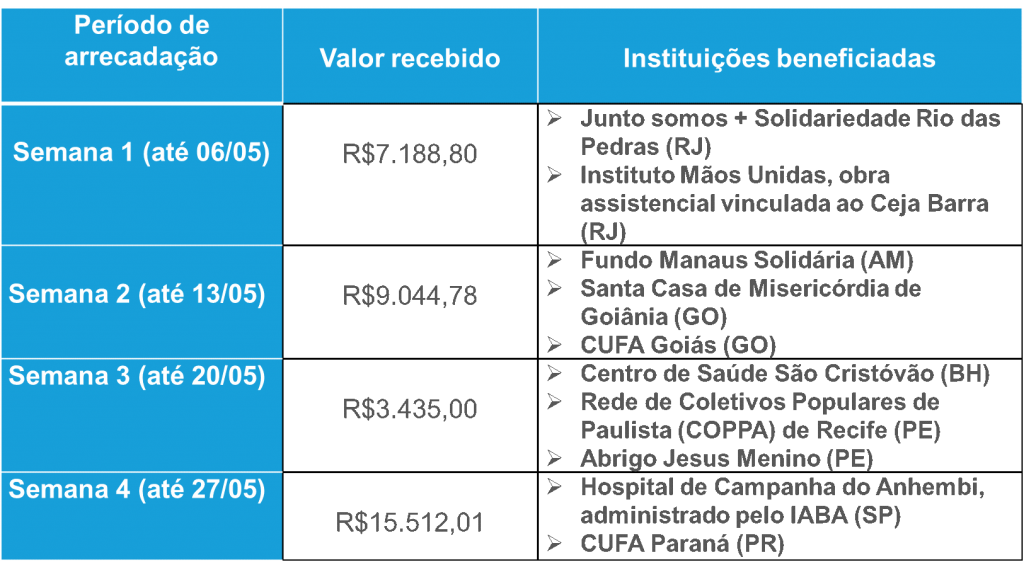 instituições beneficiadas gesto solidário